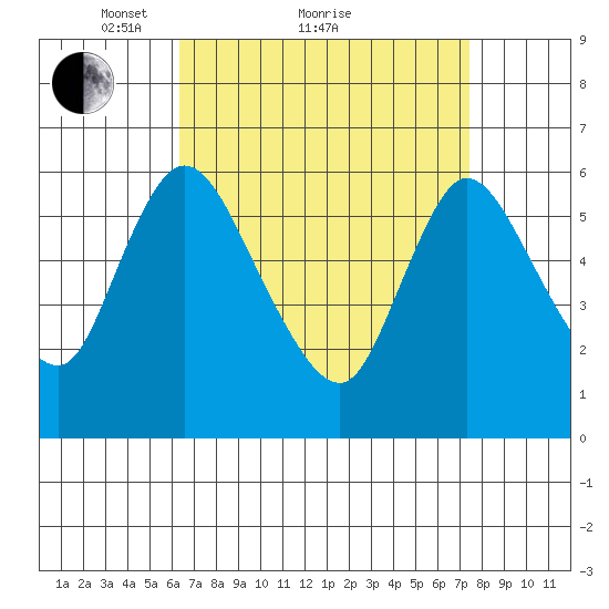 Long Hill tide chart for Saturday, April 9, 2022