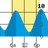 Long Hill tide chart for Tuesday, May 10, 2022