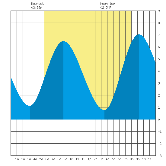 Long Hill tide chart for Wednesday, May 11, 2022