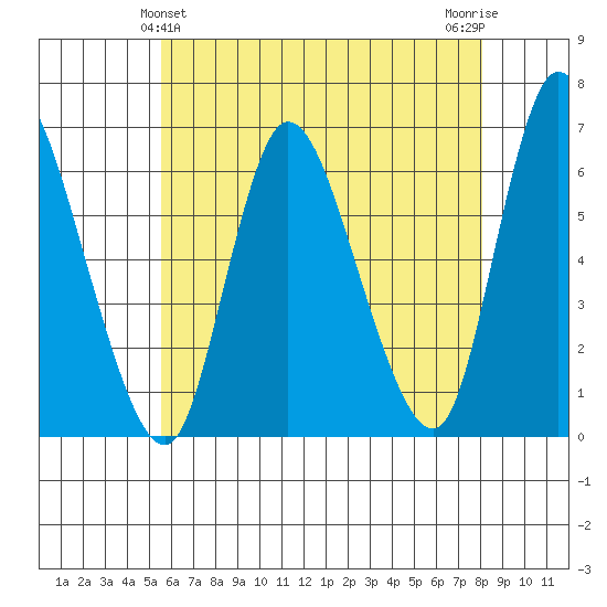Long Hill tide chart for Saturday, May 14, 2022