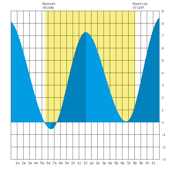 Long Hill tide chart for Sunday, May 15, 2022