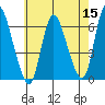 Long Hill tide chart for Sunday, May 15, 2022