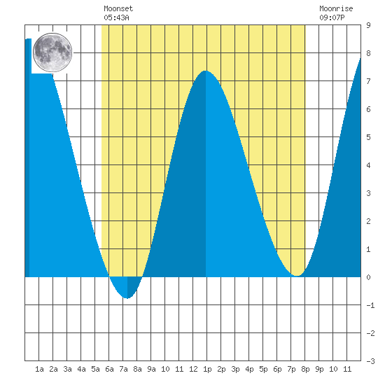 Long Hill tide chart for Monday, May 16, 2022
