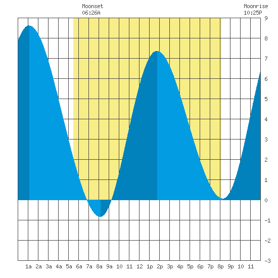 Long Hill tide chart for Tuesday, May 17, 2022