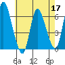 Long Hill tide chart for Tuesday, May 17, 2022