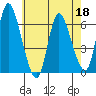 Long Hill tide chart for Wednesday, May 18, 2022