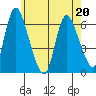 Long Hill tide chart for Friday, May 20, 2022
