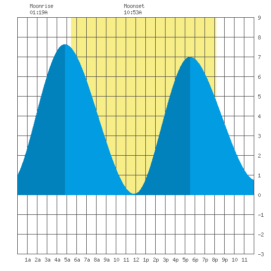 Long Hill tide chart for Saturday, May 21, 2022