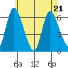 Long Hill tide chart for Saturday, May 21, 2022