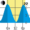 Long Hill tide chart for Sunday, May 22, 2022