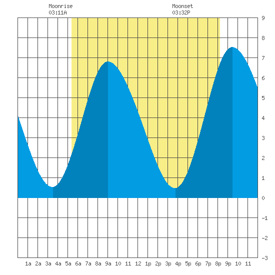 Long Hill tide chart for Wednesday, May 25, 2022