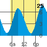 Long Hill tide chart for Wednesday, May 25, 2022