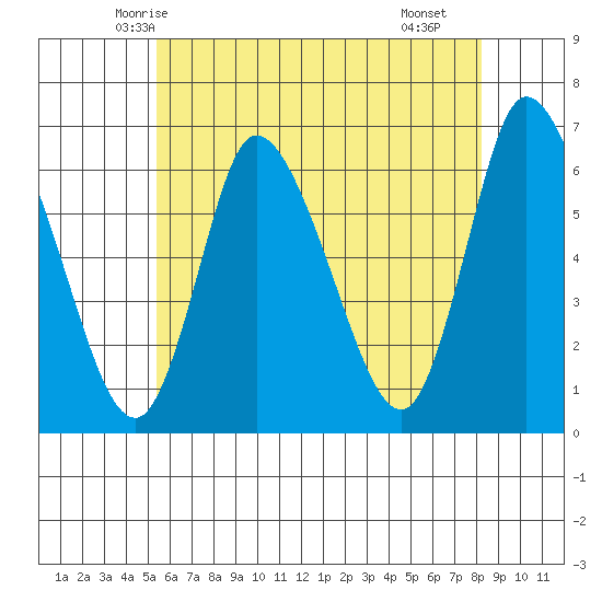 Long Hill tide chart for Thursday, May 26, 2022