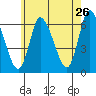 Long Hill tide chart for Thursday, May 26, 2022