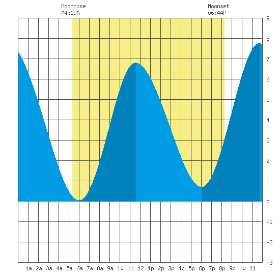 Long Hill tide chart for Saturday, May 28, 2022