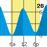 Long Hill tide chart for Saturday, May 28, 2022