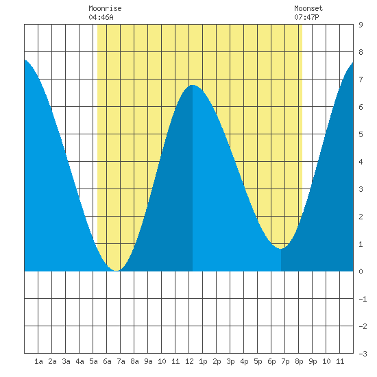 Long Hill tide chart for Sunday, May 29, 2022