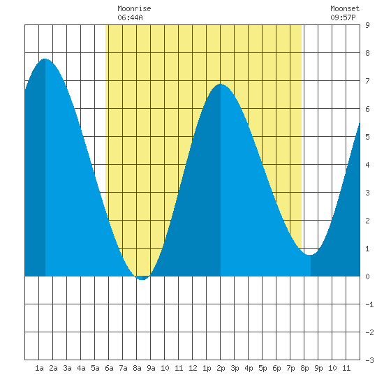 Long Hill tide chart for Monday, May 2, 2022
