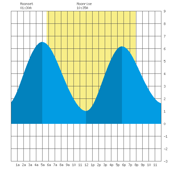 Long Hill tide chart for Saturday, May 7, 2022