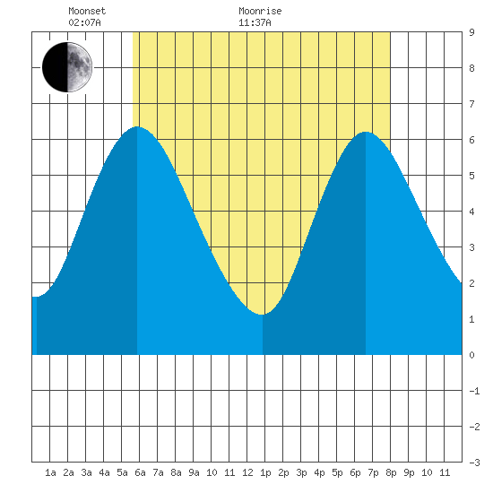 Long Hill tide chart for Sunday, May 8, 2022