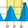 Long Hill tide chart for Friday, June 10, 2022