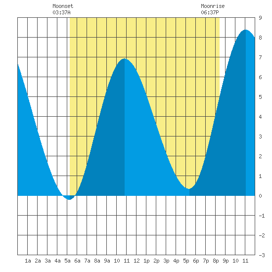 Long Hill tide chart for Sunday, June 12, 2022