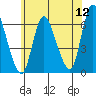 Long Hill tide chart for Sunday, June 12, 2022