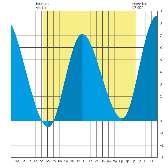 Long Hill tide chart for Monday, June 13, 2022