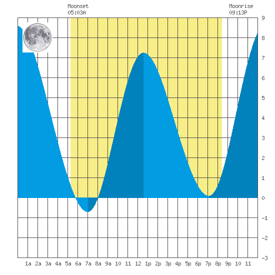 Long Hill tide chart for Tuesday, June 14, 2022