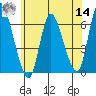 Long Hill tide chart for Tuesday, June 14, 2022