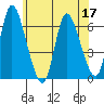 Long Hill tide chart for Friday, June 17, 2022
