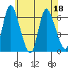 Long Hill tide chart for Saturday, June 18, 2022