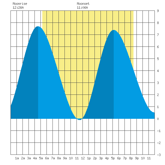 Long Hill tide chart for Sunday, June 19, 2022