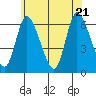 Long Hill tide chart for Tuesday, June 21, 2022