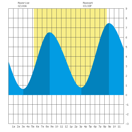 Long Hill tide chart for Thursday, June 23, 2022