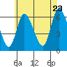 Long Hill tide chart for Thursday, June 23, 2022