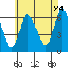 Long Hill tide chart for Friday, June 24, 2022