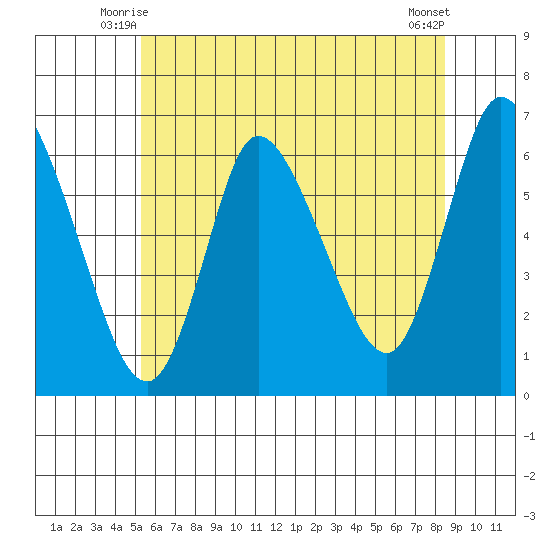 Long Hill tide chart for Sunday, June 26, 2022