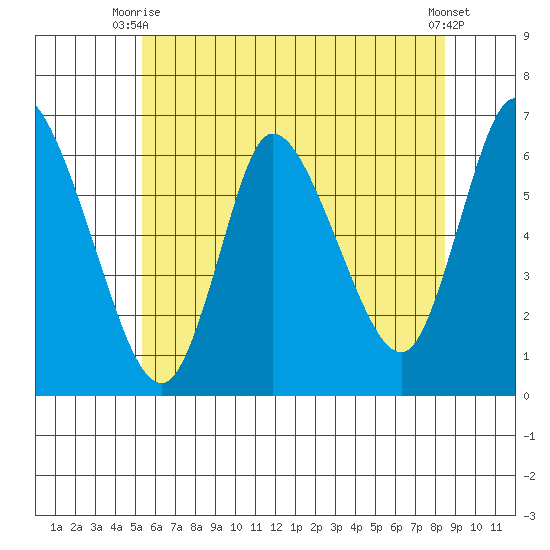 Long Hill tide chart for Monday, June 27, 2022