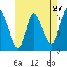 Long Hill tide chart for Monday, June 27, 2022