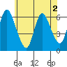 Long Hill tide chart for Thursday, June 2, 2022