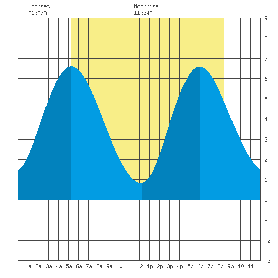 Long Hill tide chart for Monday, June 6, 2022