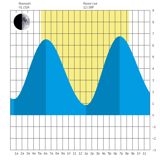 Long Hill tide chart for Tuesday, June 7, 2022