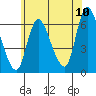 Long Hill tide chart for Sunday, July 10, 2022