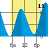 Long Hill tide chart for Monday, July 11, 2022
