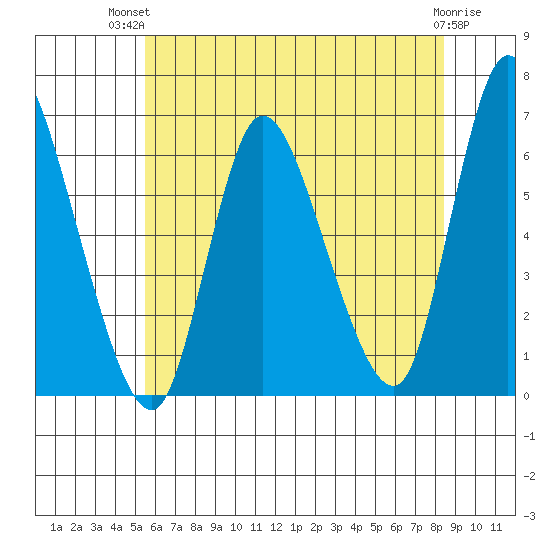 Long Hill tide chart for Tuesday, July 12, 2022