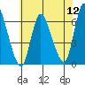 Long Hill tide chart for Tuesday, July 12, 2022