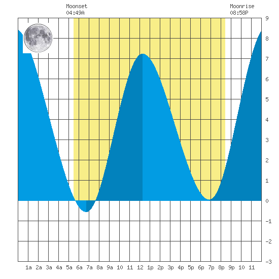 Long Hill tide chart for Wednesday, July 13, 2022