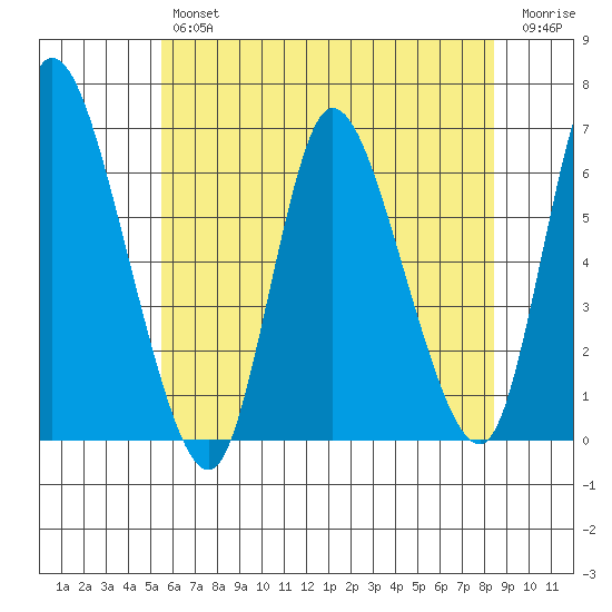 Long Hill tide chart for Thursday, July 14, 2022