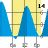 Long Hill tide chart for Thursday, July 14, 2022